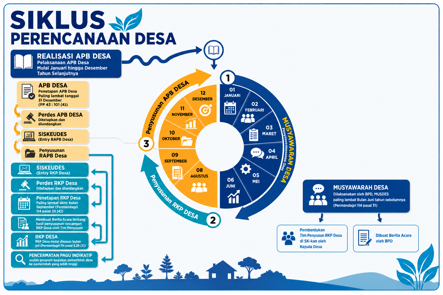 Siklus Perencanaan Pembangunan Desa